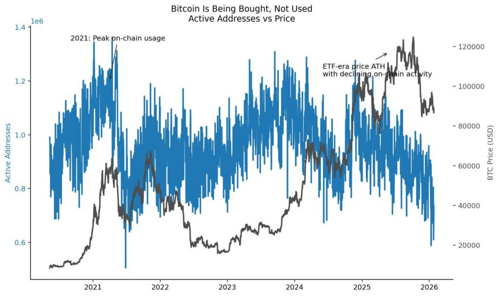 Bitcoin daily active addresses compared with BTC spot price from 2020 to 2026, showing on-chain activity peaking in 2021 while price reaches new all-time highs in the ETF era as usage declines.