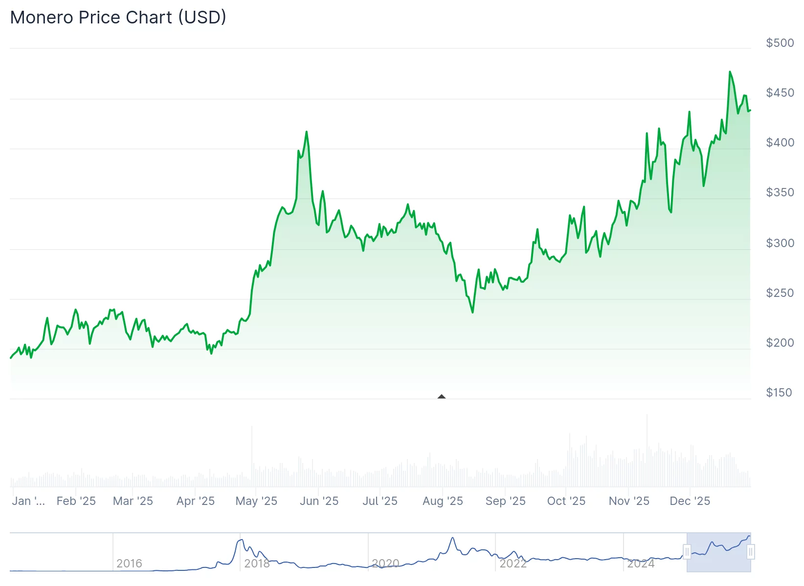 Monero privacy coin price analysis