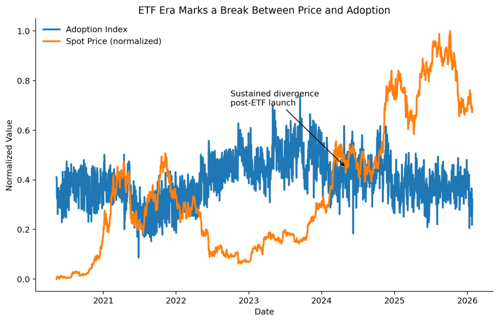 Bitcoin adoption index compared with normalized spot price since 2020, showing price rising faster than adoption beginning in early 2024 after the launch of spot Bitcoin ETFs.