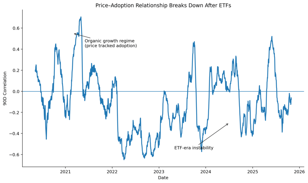 Rolling 90-day correlation between Bitcoin price and on-chain adoption from 2020 to 2026, showing a stable relationship before 2022 and increased instability after ETFs launch.