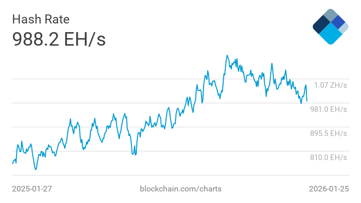 Bitcoin 7-day average hashrate (Blockchain.com)