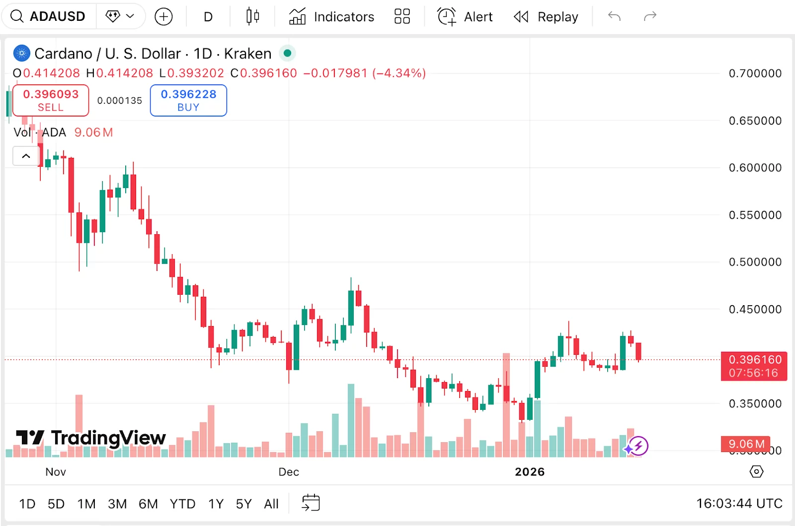 Analysts see diminishing Cardano’s strength amid the rise of Remittix Platform - 2