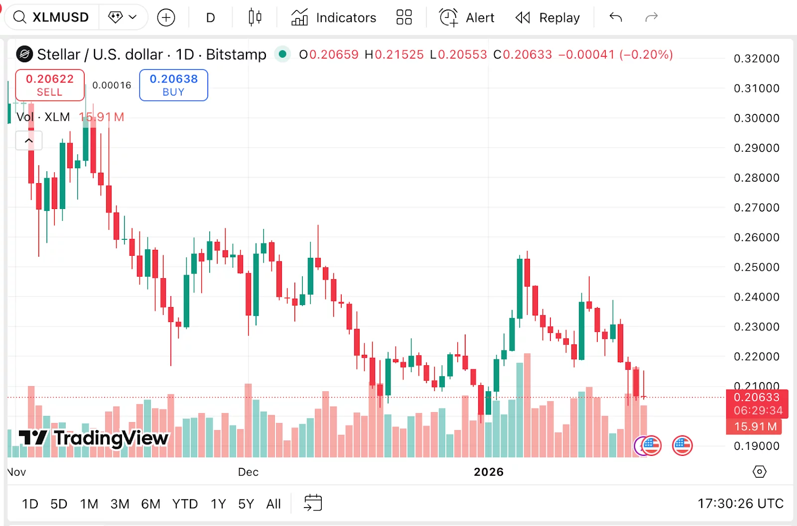 XLM price prediction: XLM price could easily eclipse $10k in the coming years as PayFi tokens become crypto's trending asset - 2