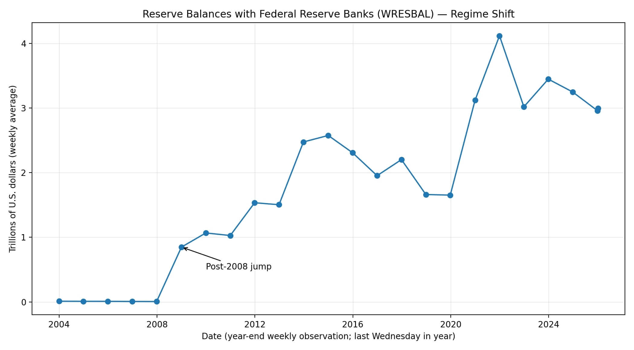 Bank reserve balances with the Fed