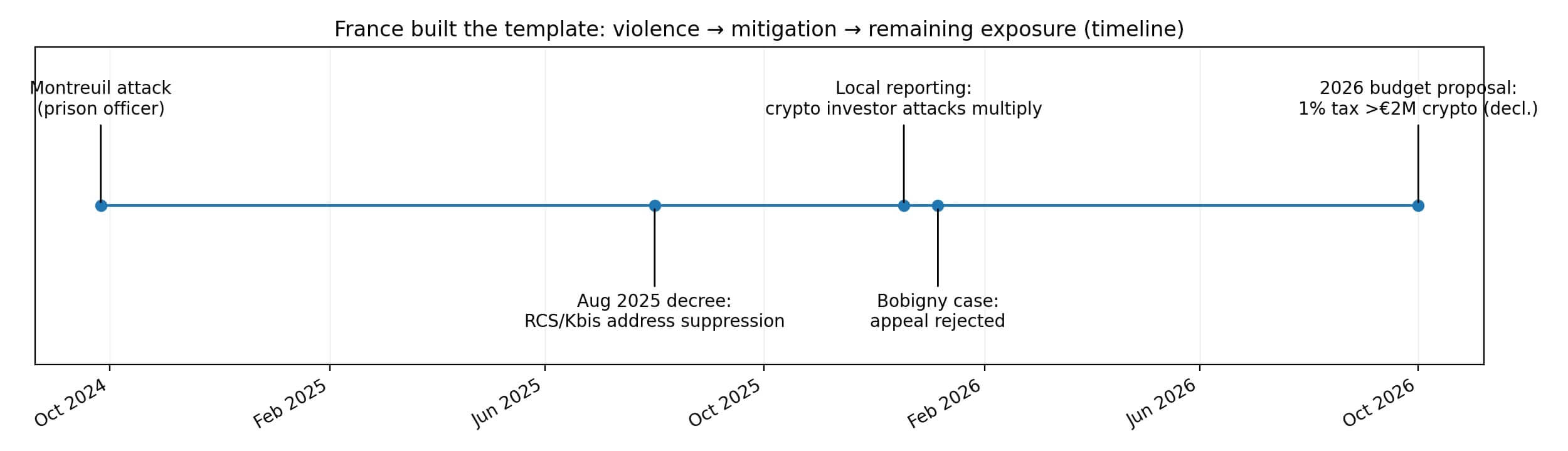 The template for crypto IRL thefts