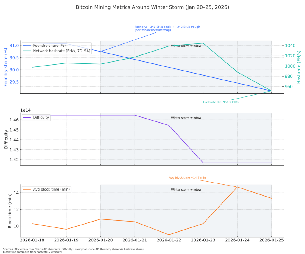 During the Jan 2026 winter storm, Foundry’s share of the network slipped slightly while the 7‑day smoothed hashrate showed a local dip (~951 EH/s). Difficulty edged lower through the window, and the theoretical block time, calculated from hashrate and difficulty, briefly spiked above 14 minutes.