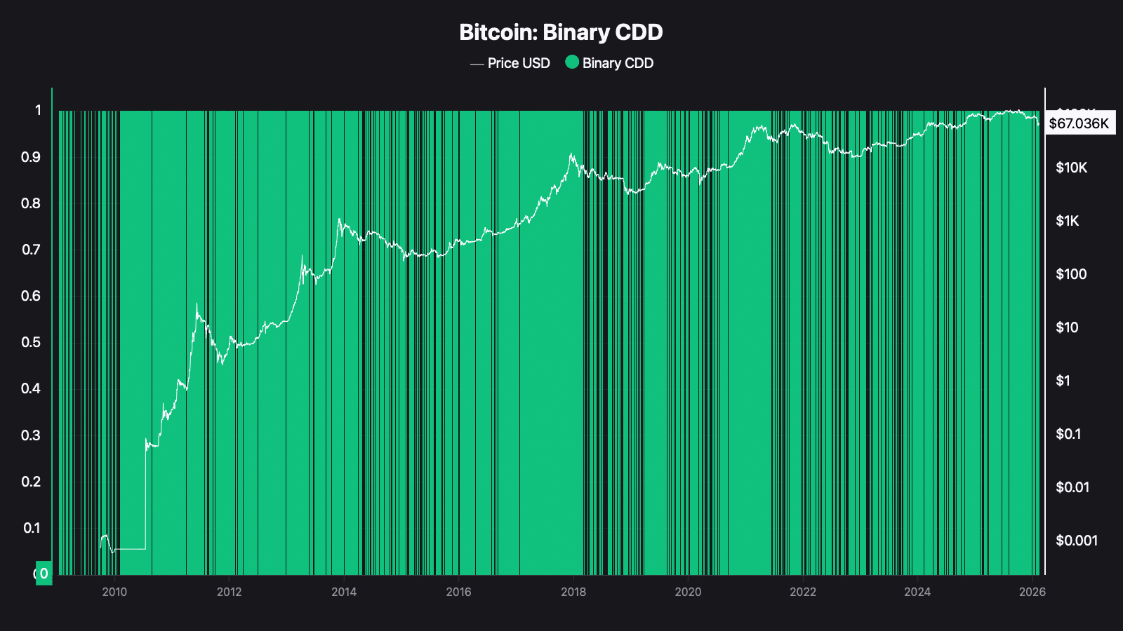 Bitcoin Binary CDD