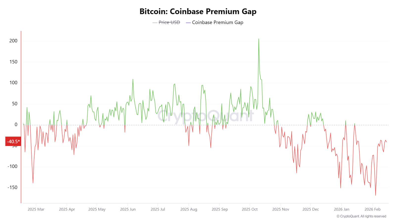 Bitcoin Coinbase Premium 