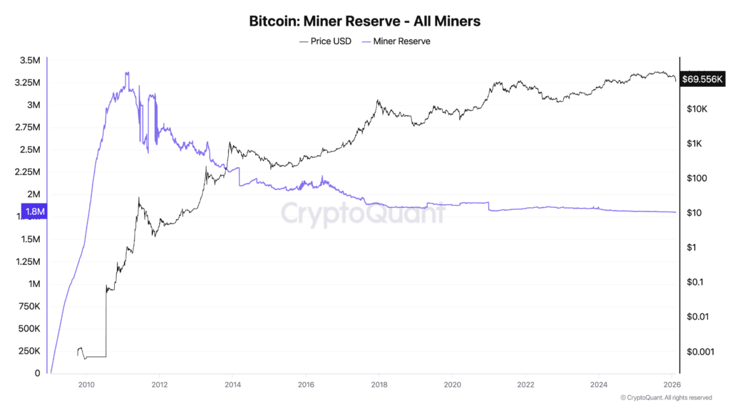 Bitcoin miner reserves have steadily declined from their early-cycle peak, even as price trends higher over the long term, underscoring a structural drawdown in miner-held supply. (Source: CryptoQuant)
