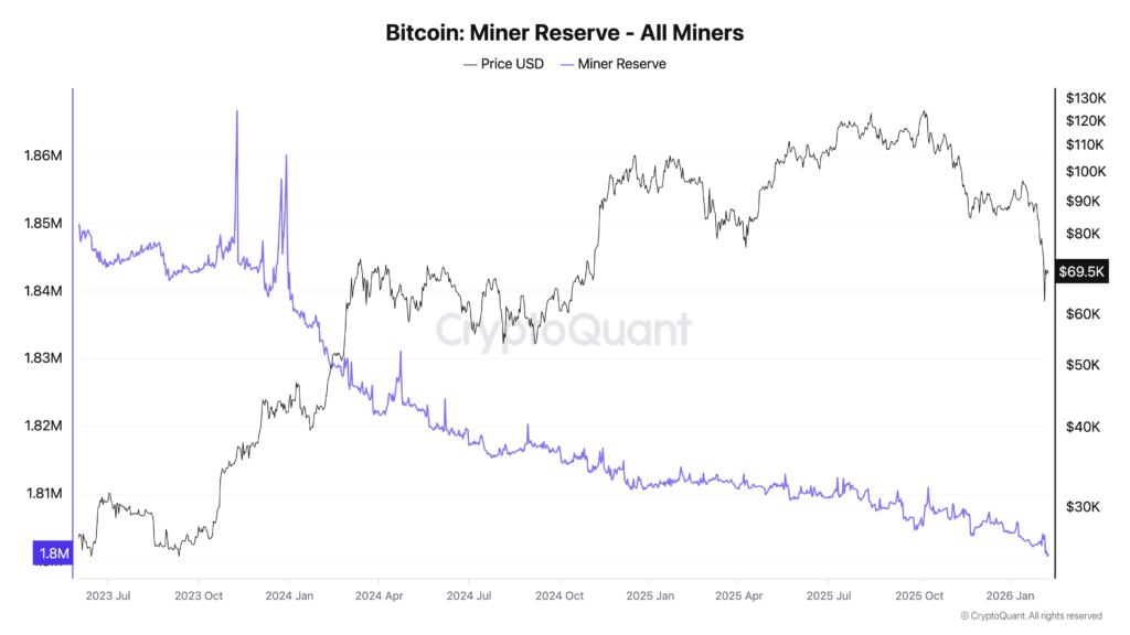 Bitcoin miner reserves continue to trend lower through 2024–2026, even as price experiences sharp rallies and pullbacks, highlighting persistent balance sheet pressure across the mining sector. (Source: CryptoQuant)