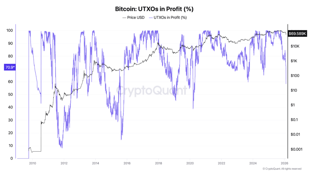 The share of Bitcoin UTXOs in profit remains elevated near historical highs, reflecting a structurally stronger holder base even as periodic drawdowns mark moments of market stress. (Source: CryptoQuant)