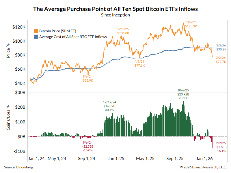 Bitcoin ETFs Average Purchase Price 