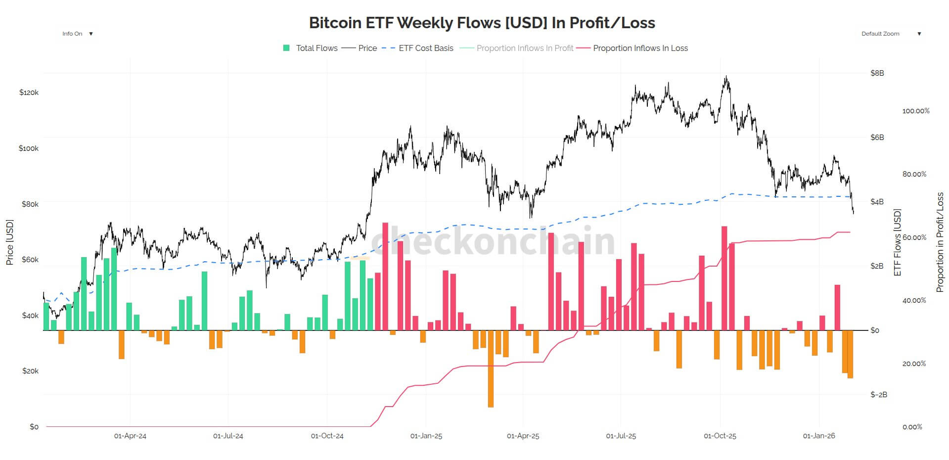 Bitcoin ETFs Weekly Flows in Profit and Loss