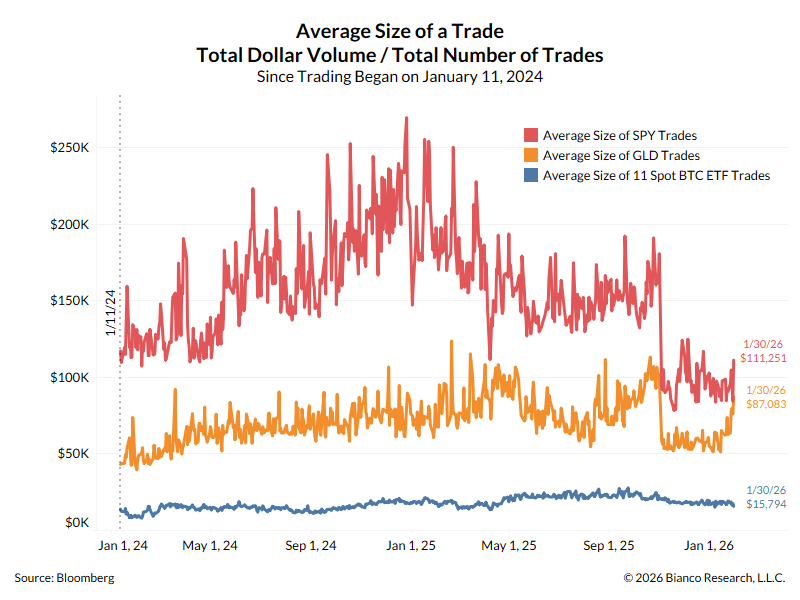 Average Trade Size of a Bitcoin ETF Holder