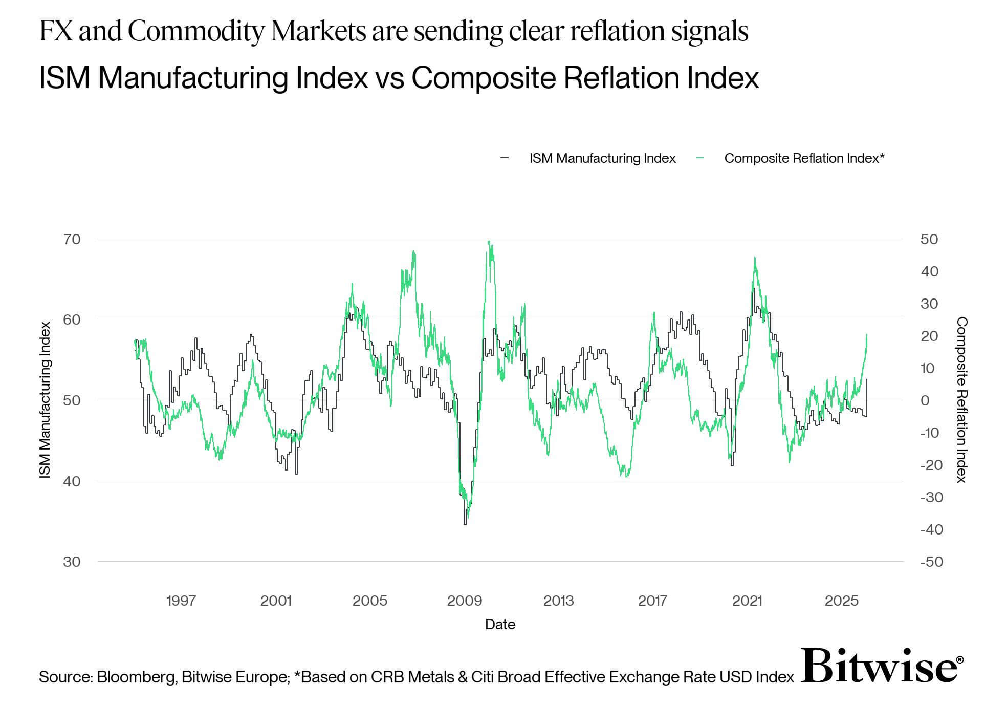 ISM Index