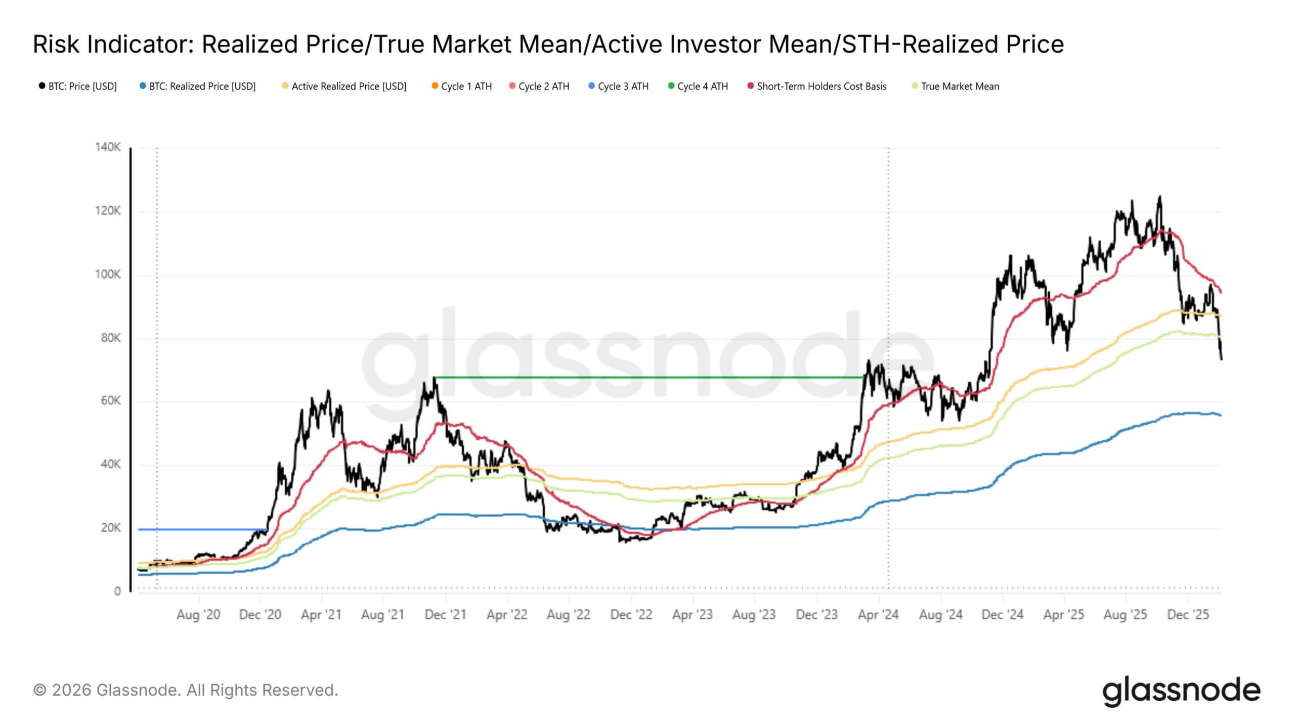 Bitcoin Realized Price