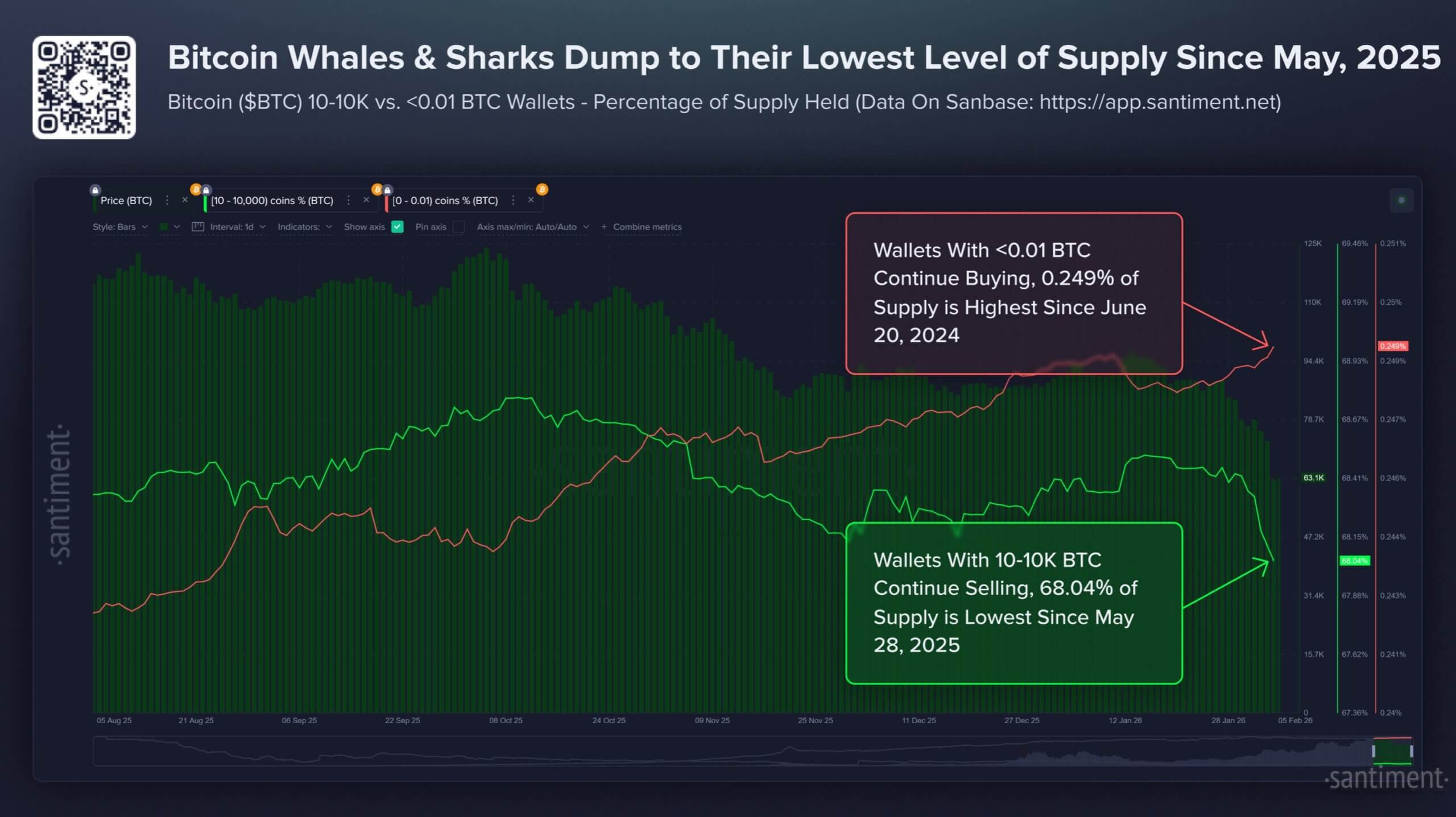 Bitcoin Whales Sales