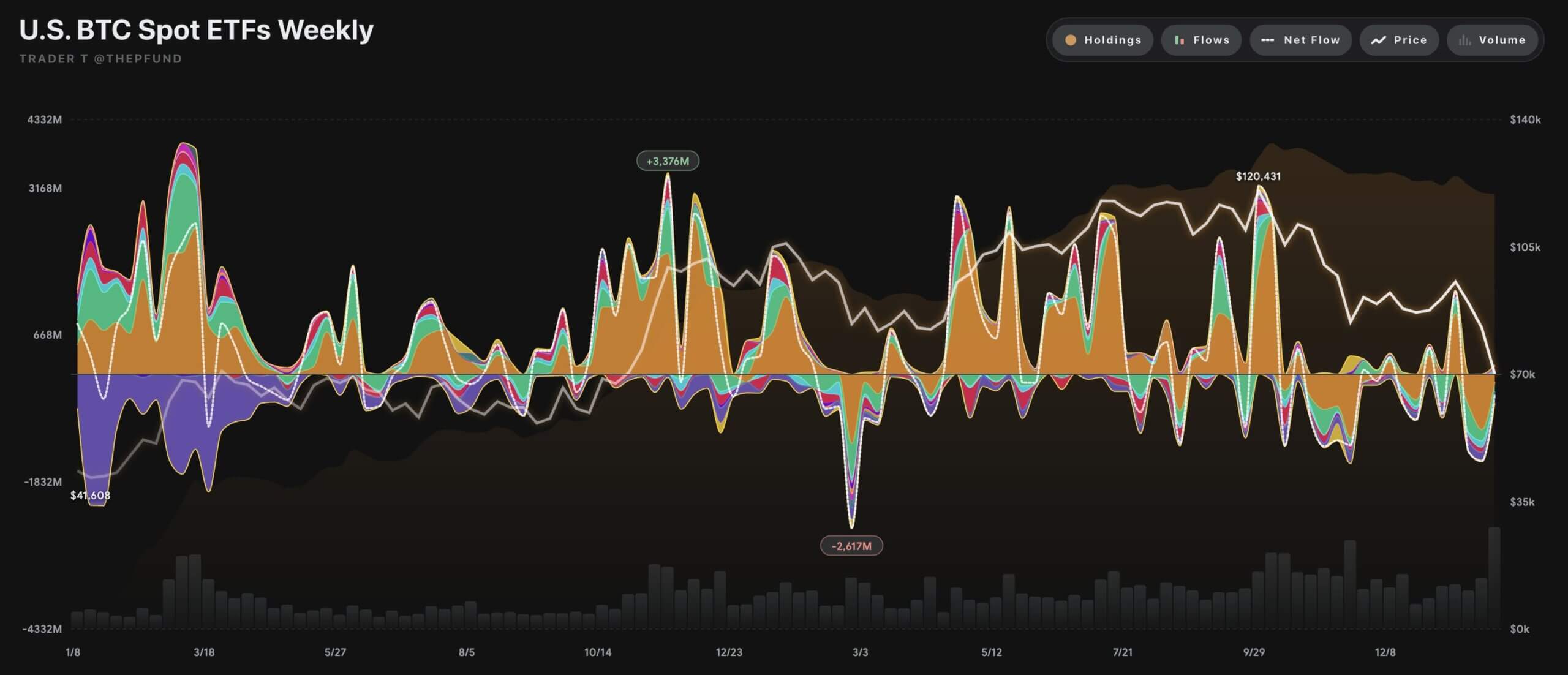 US Bitcoin ETFs weekly Flows