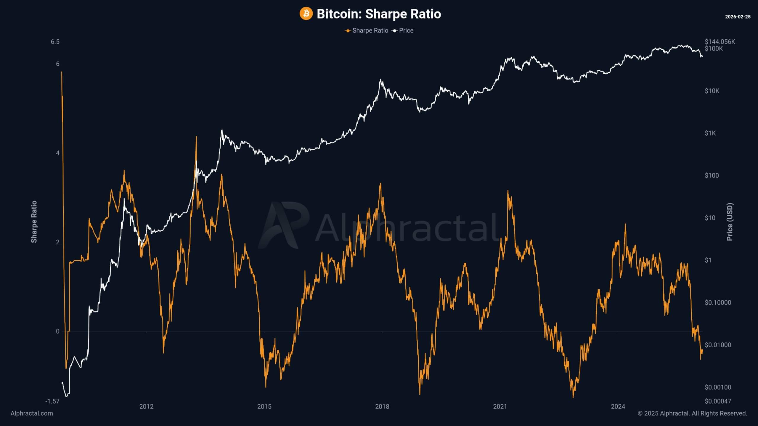 Bitcoin Sharpe Ratio