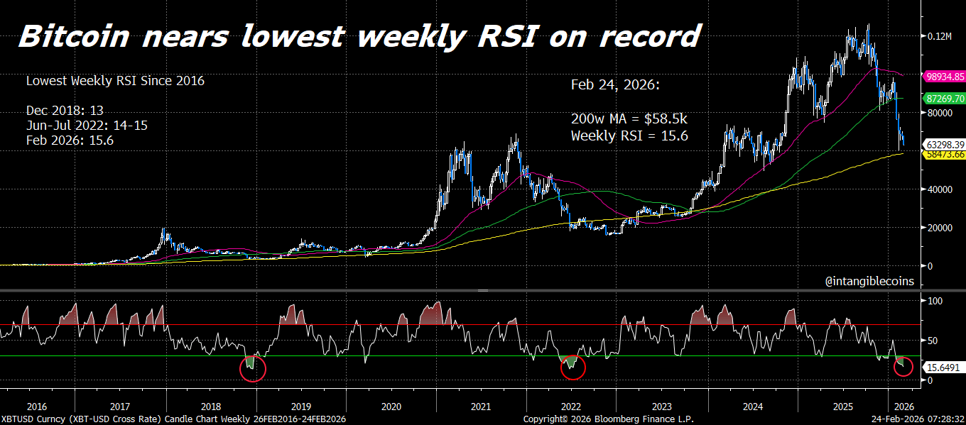 Bitcoin RSI
