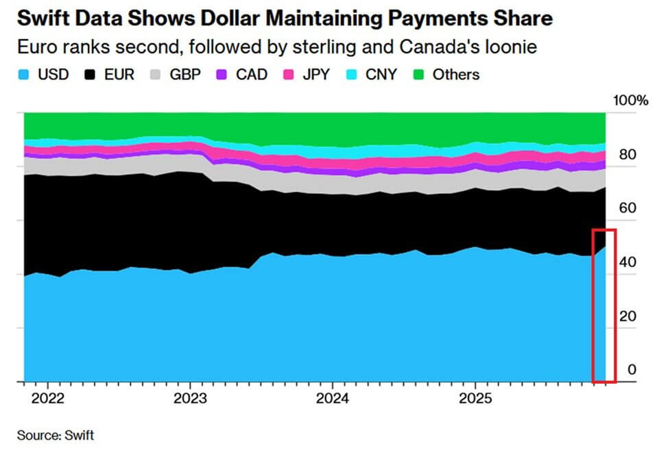 US Share of Global Payments