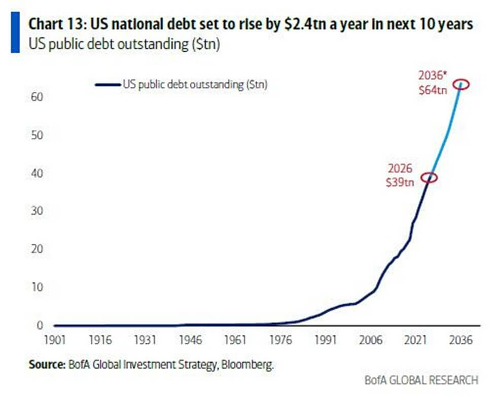 US national Debt Projection
