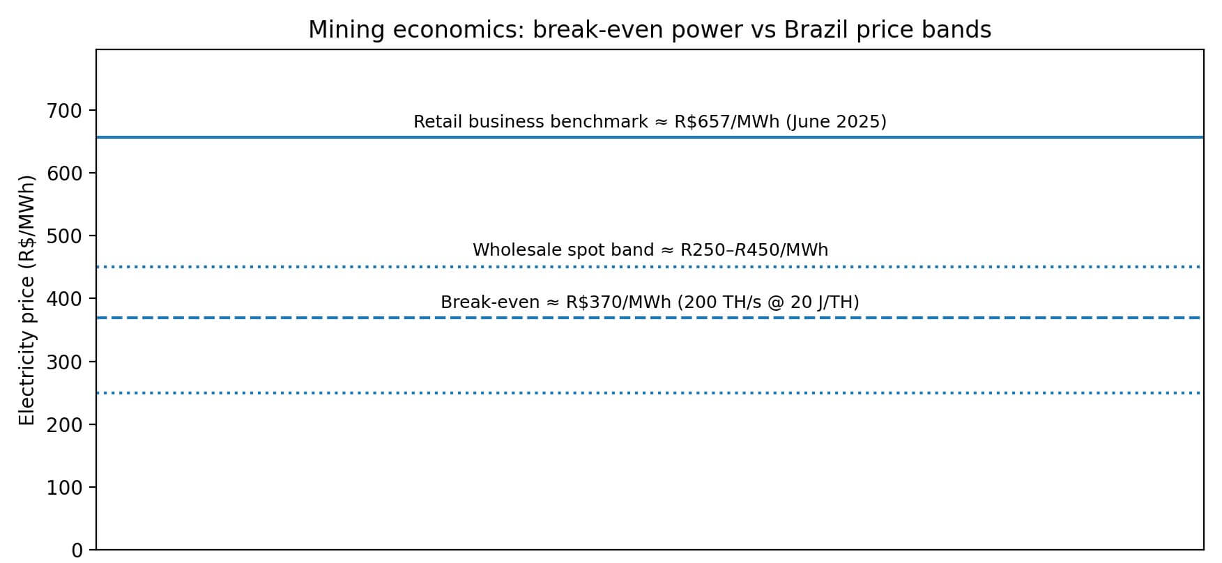 Break-even potential of a mining plant in Brazil