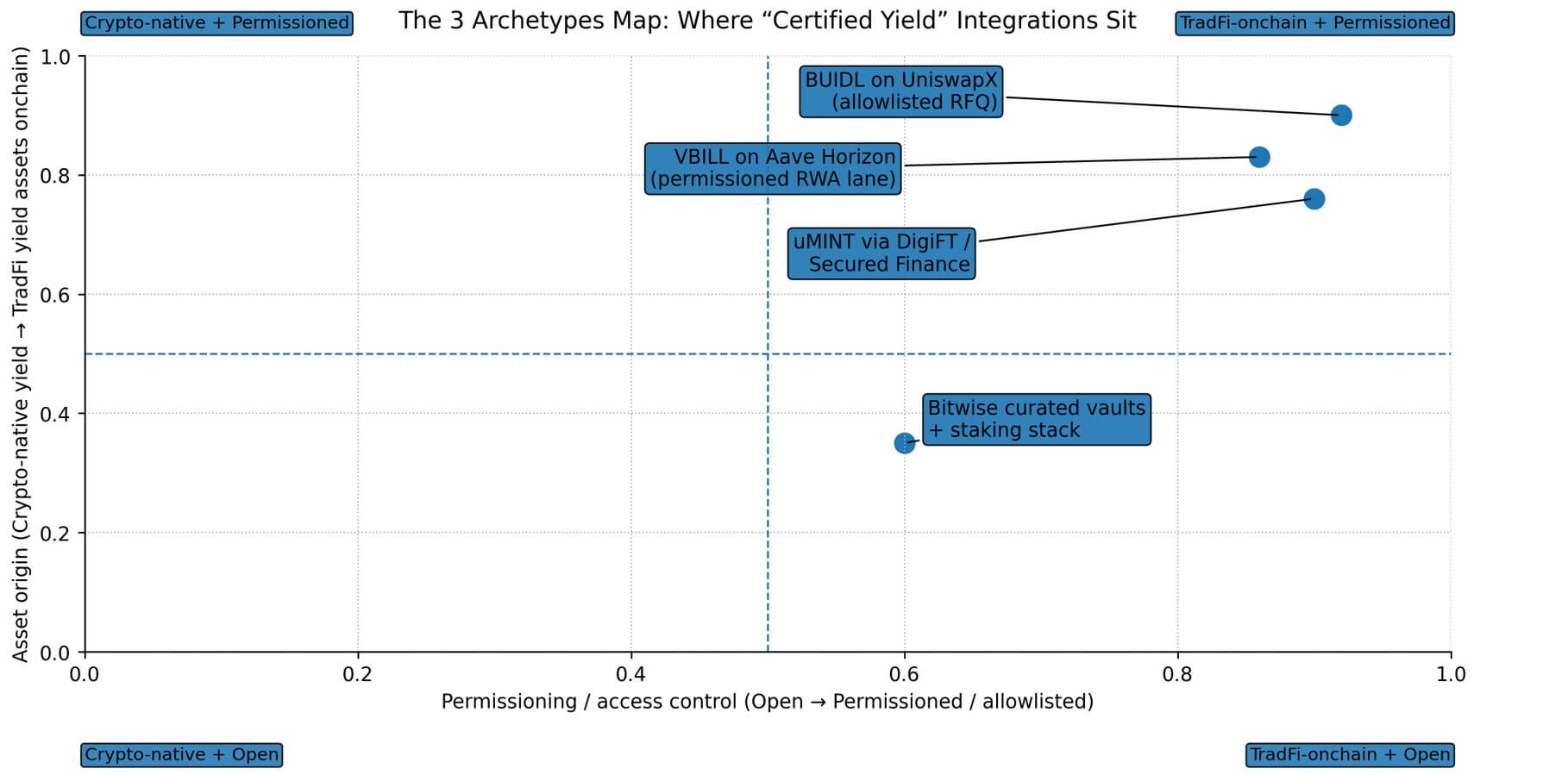 Archetypes map