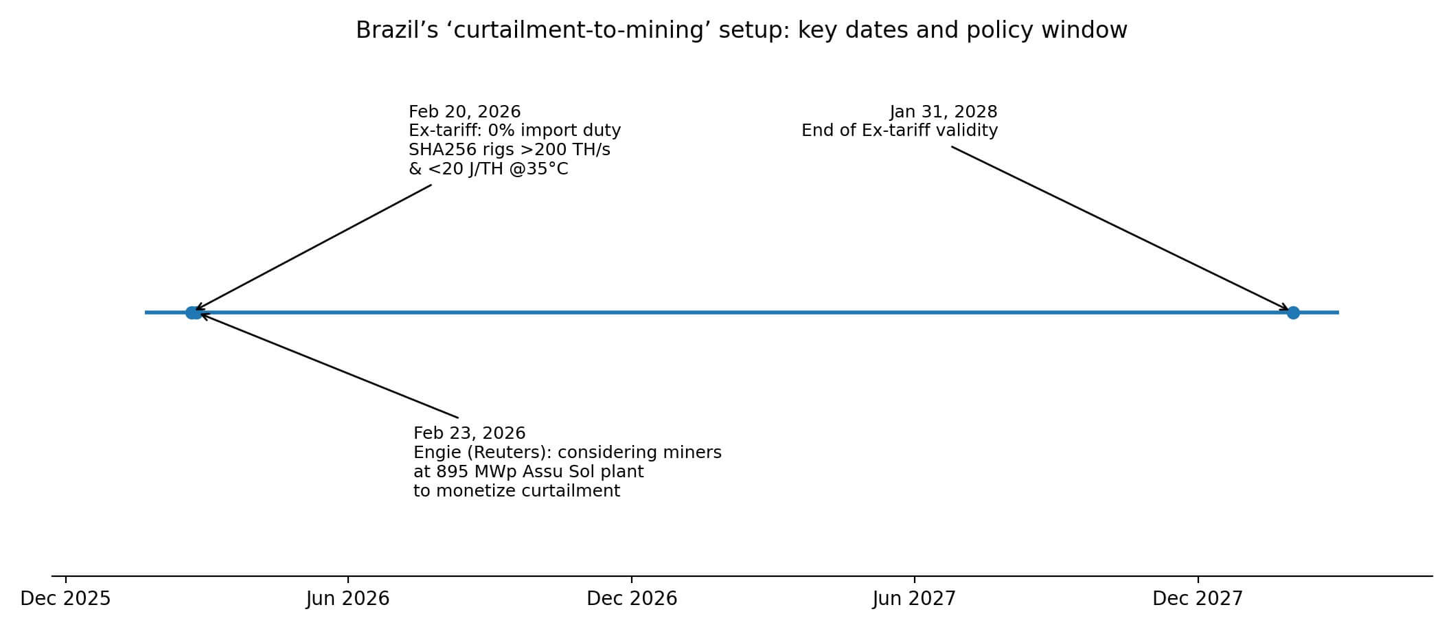 Brazil curtailment to mining