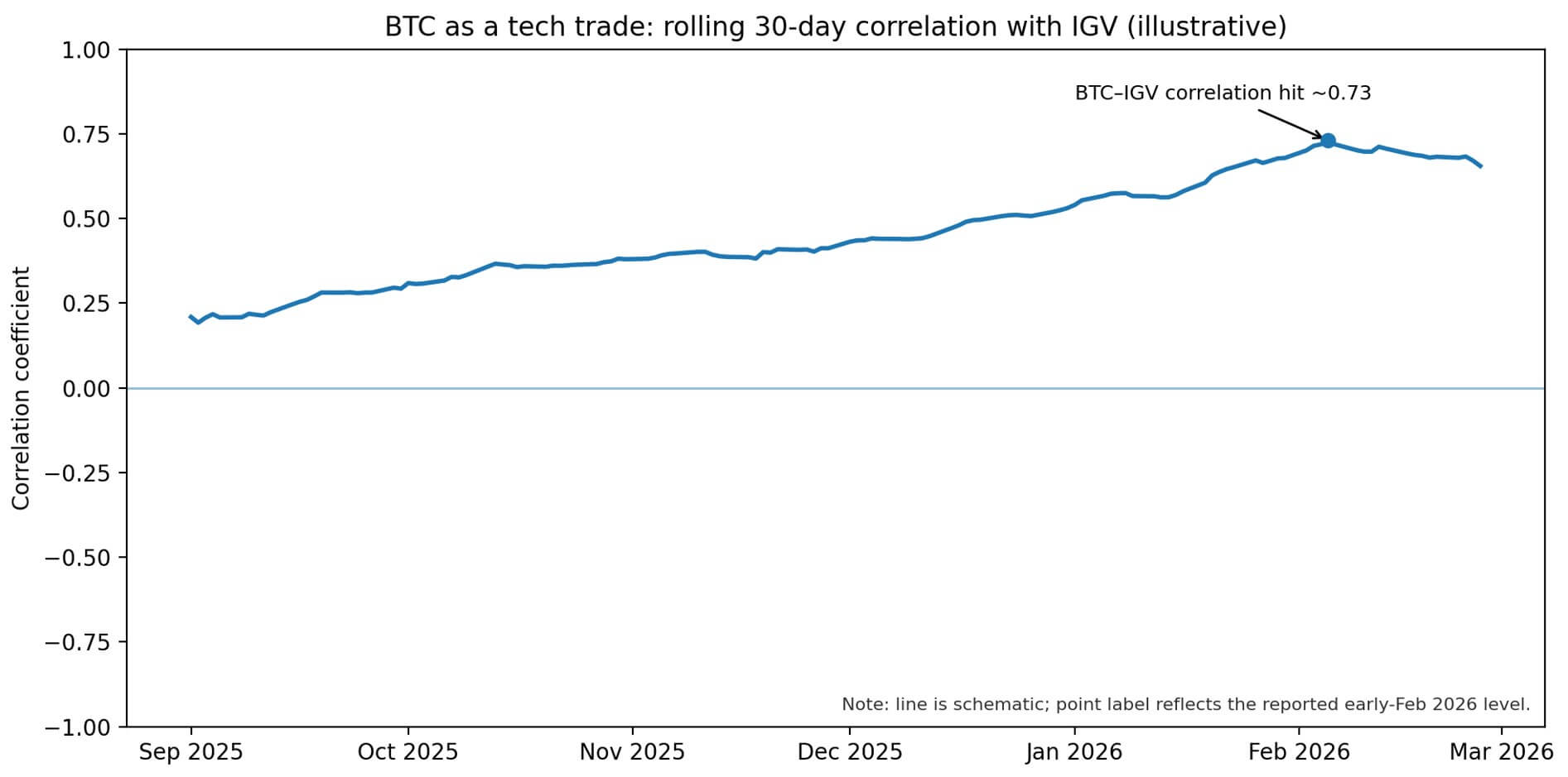 BTC as a tech trade