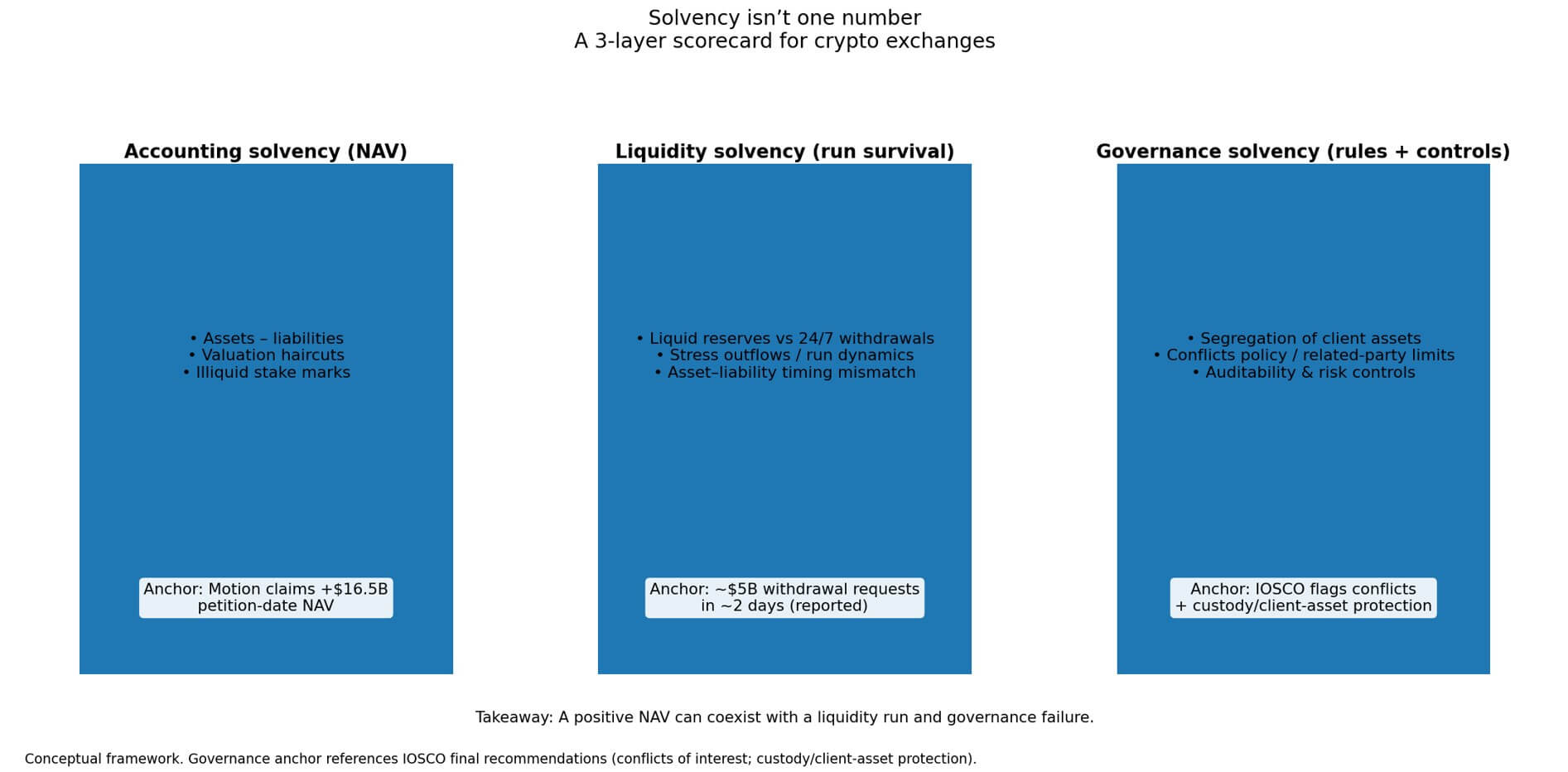 Three layers of solvency