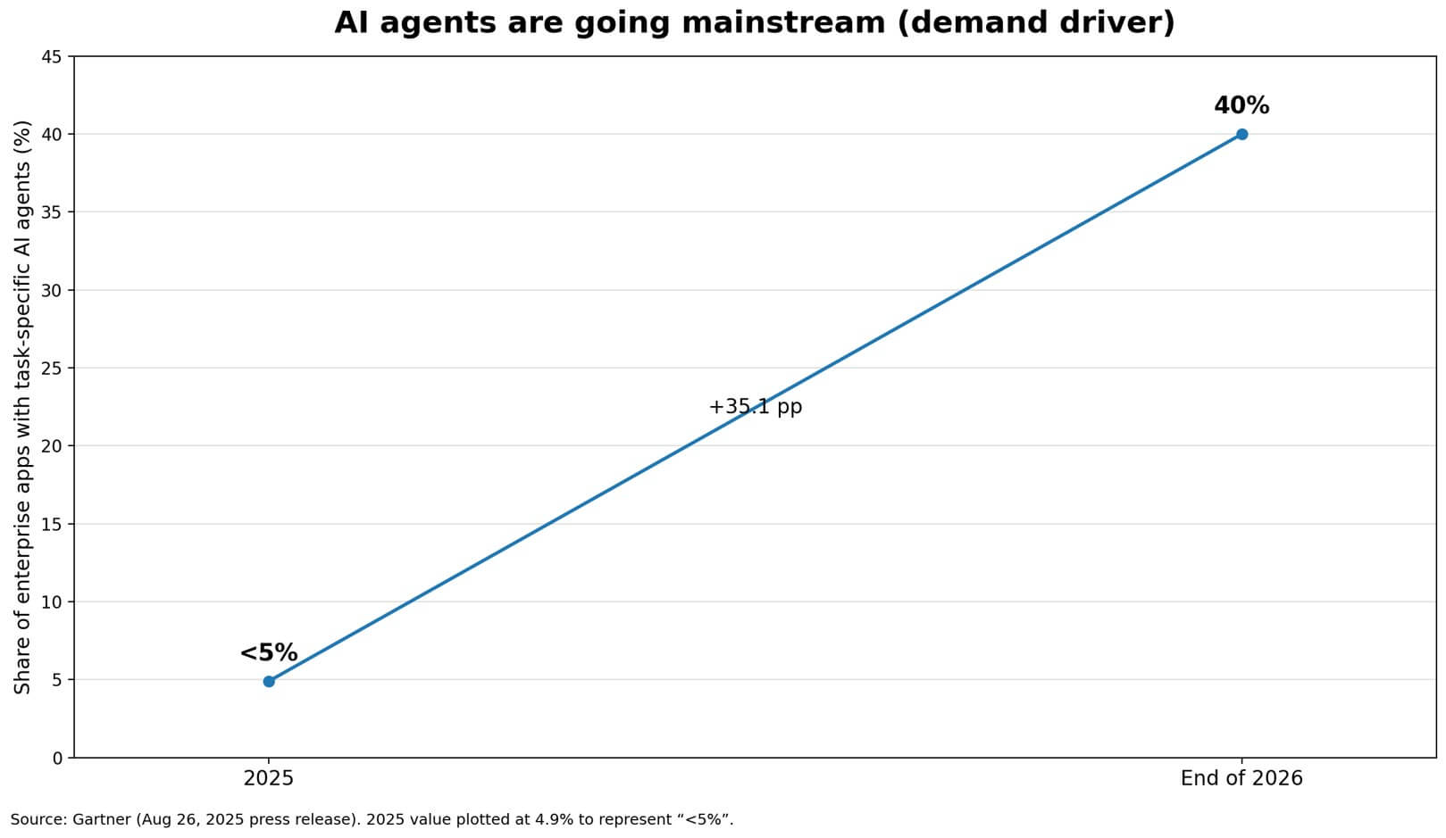 AI agents going mainstream