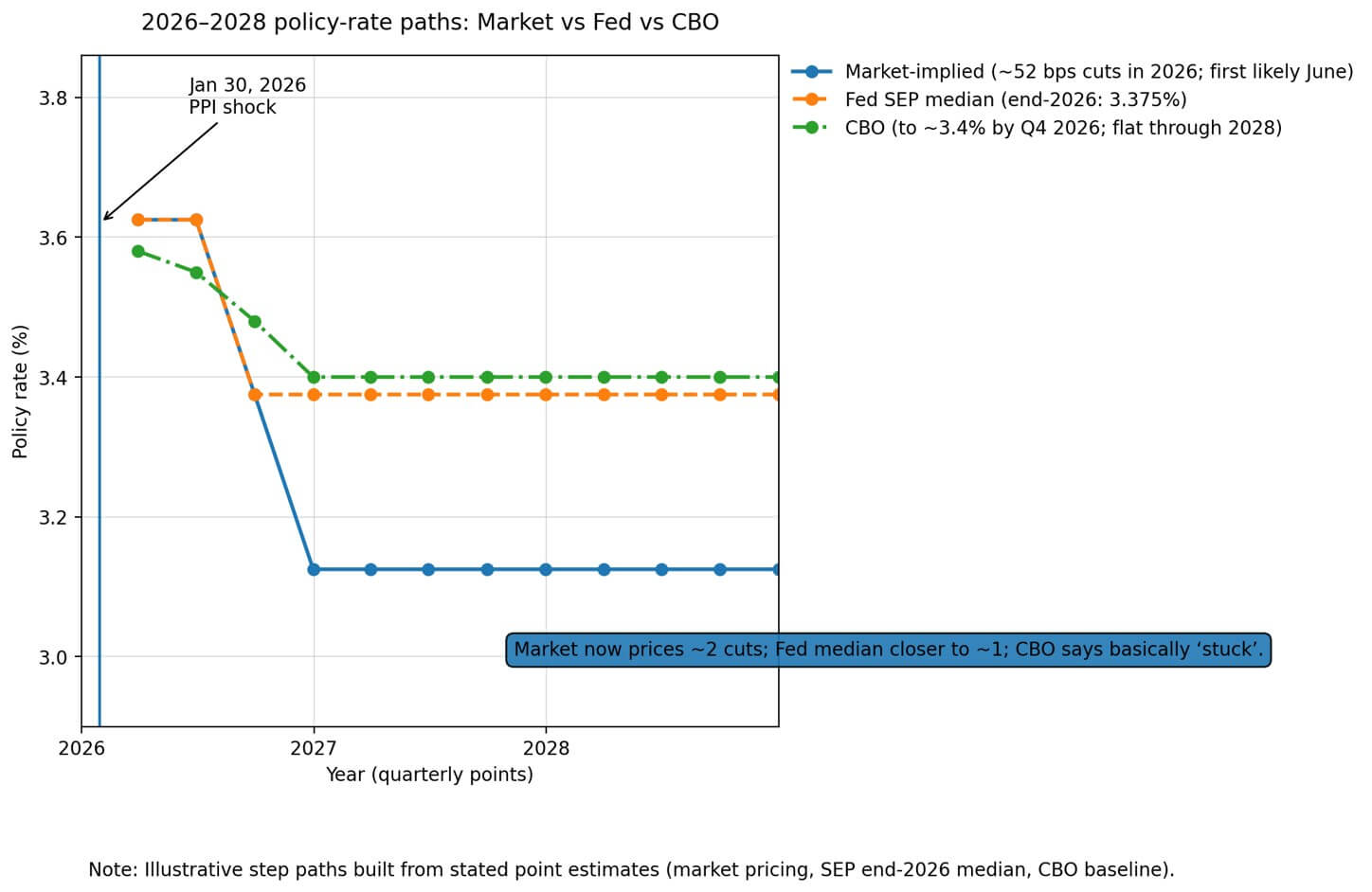 2026-2028 rate paths