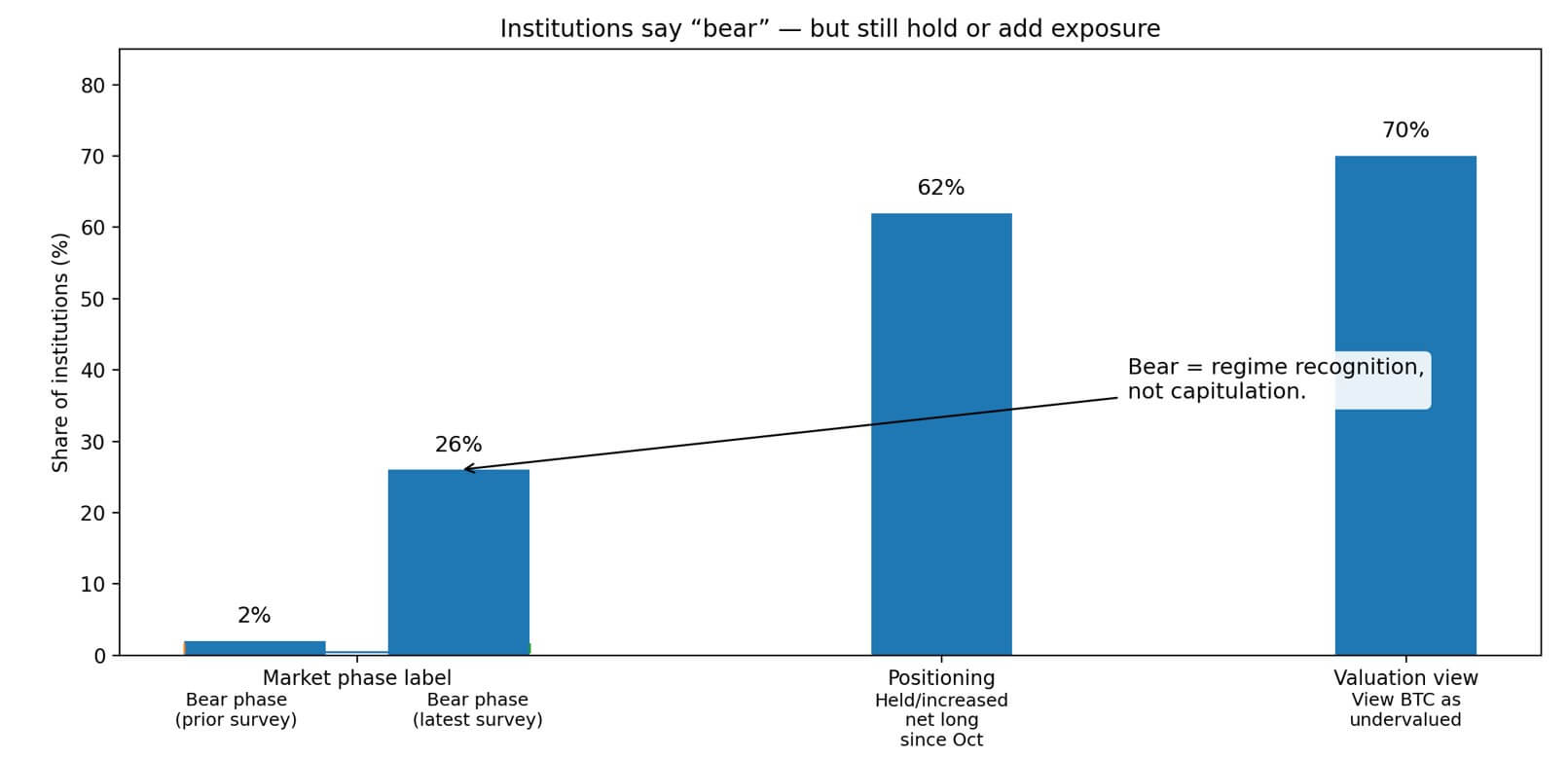 Institutions saying bear market