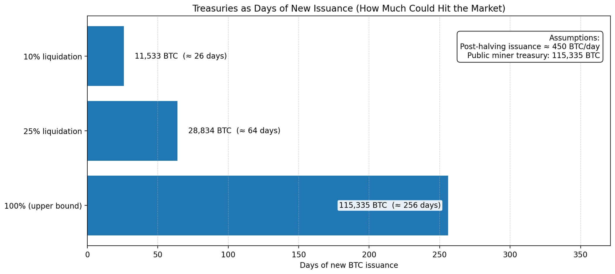 Treasuries as days of new issuance