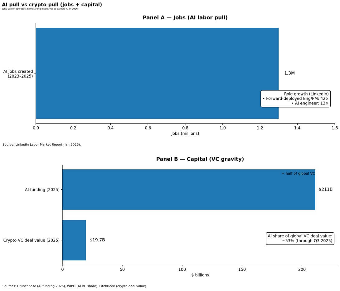 Jobs and capital for AI