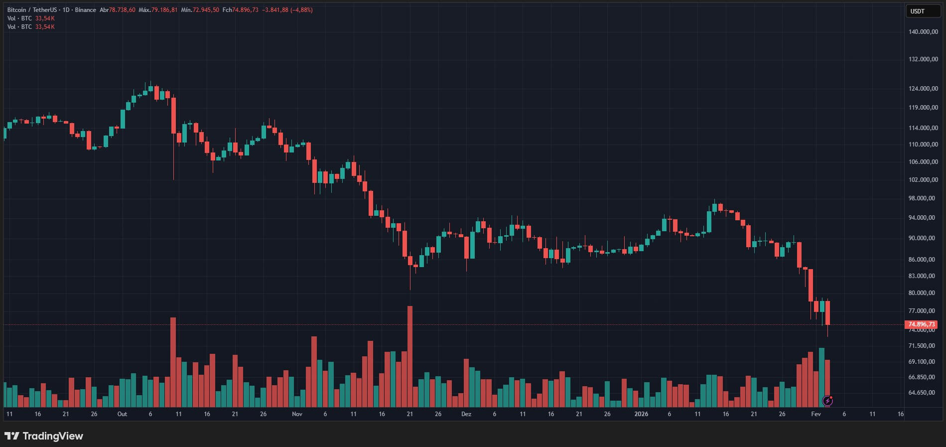 Bitcoin daily price chart