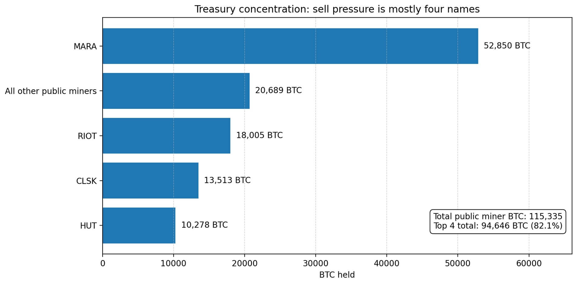 Treasury concentration