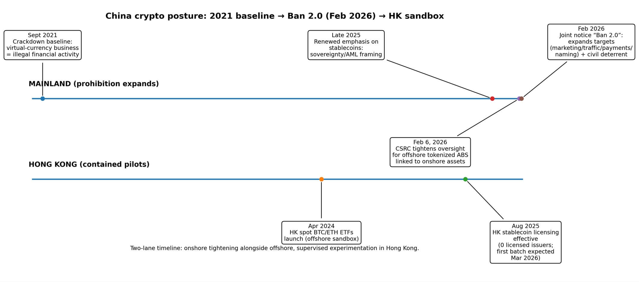 Timeline on the crackdowns