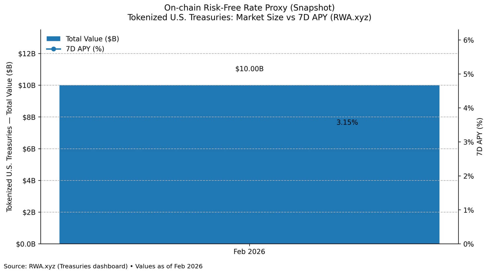 On-chain 7-day yield