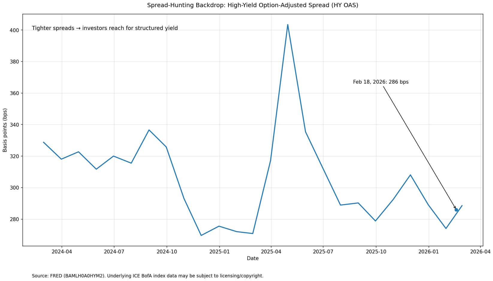 Spread-hunting backdrop
