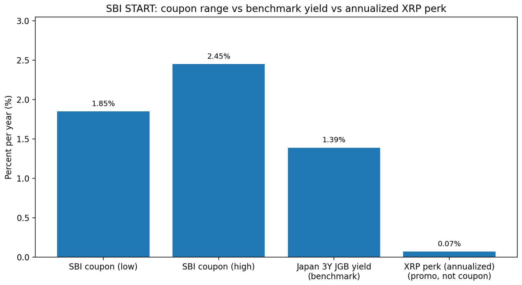 Coupon range vs benchmark yield