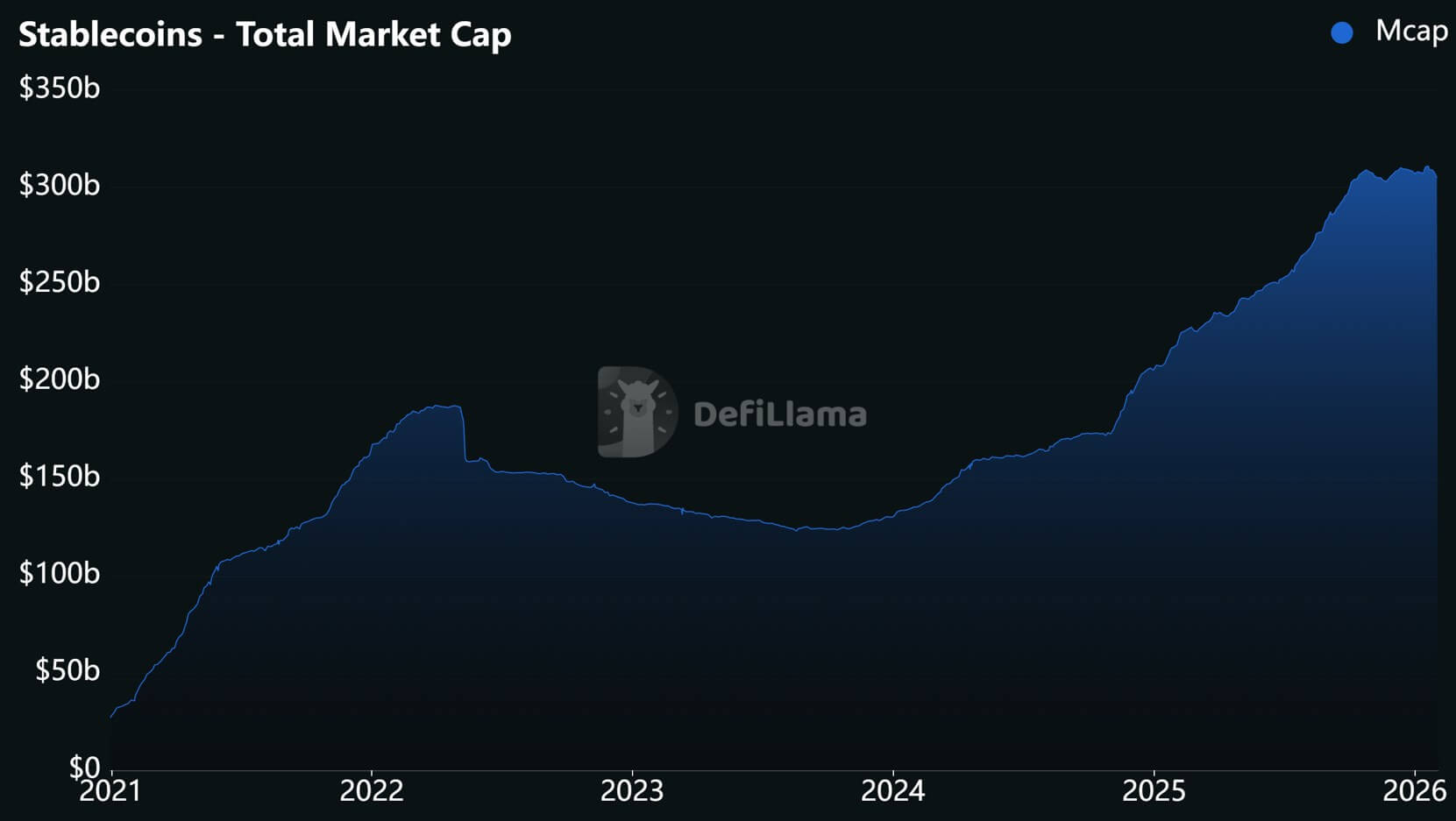 Stablecoins surpass systemic relevance