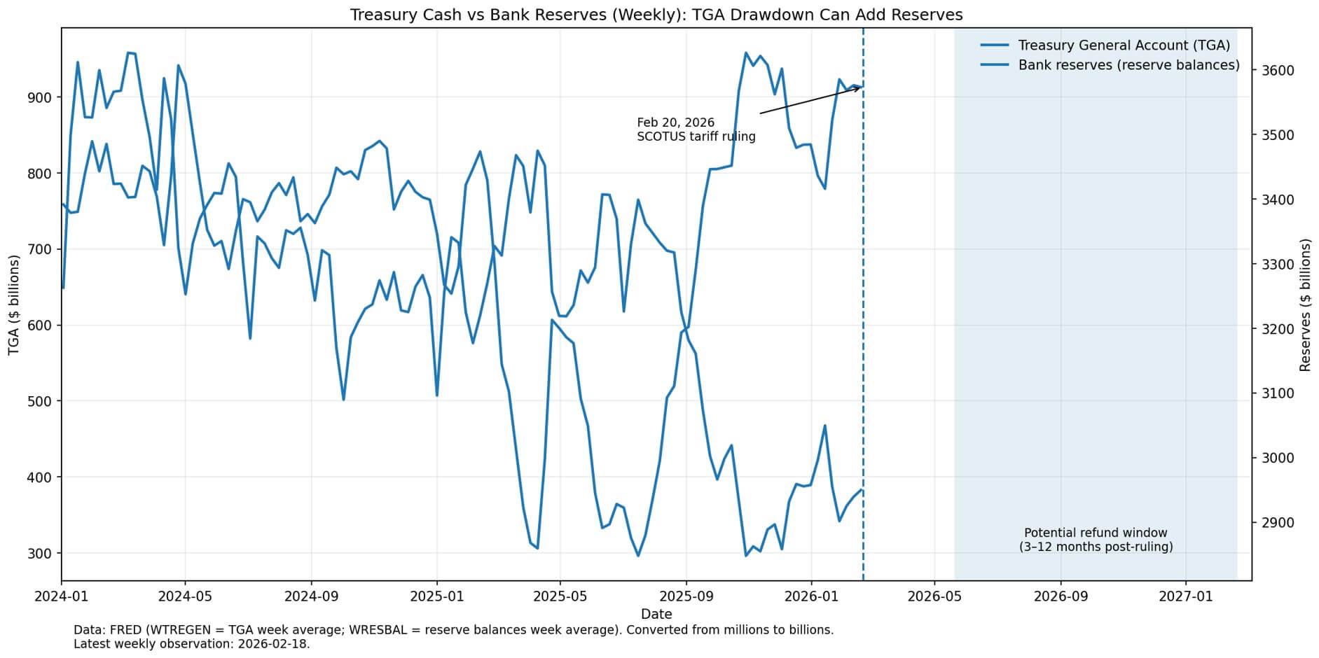 Treasury cash vs bank reserves