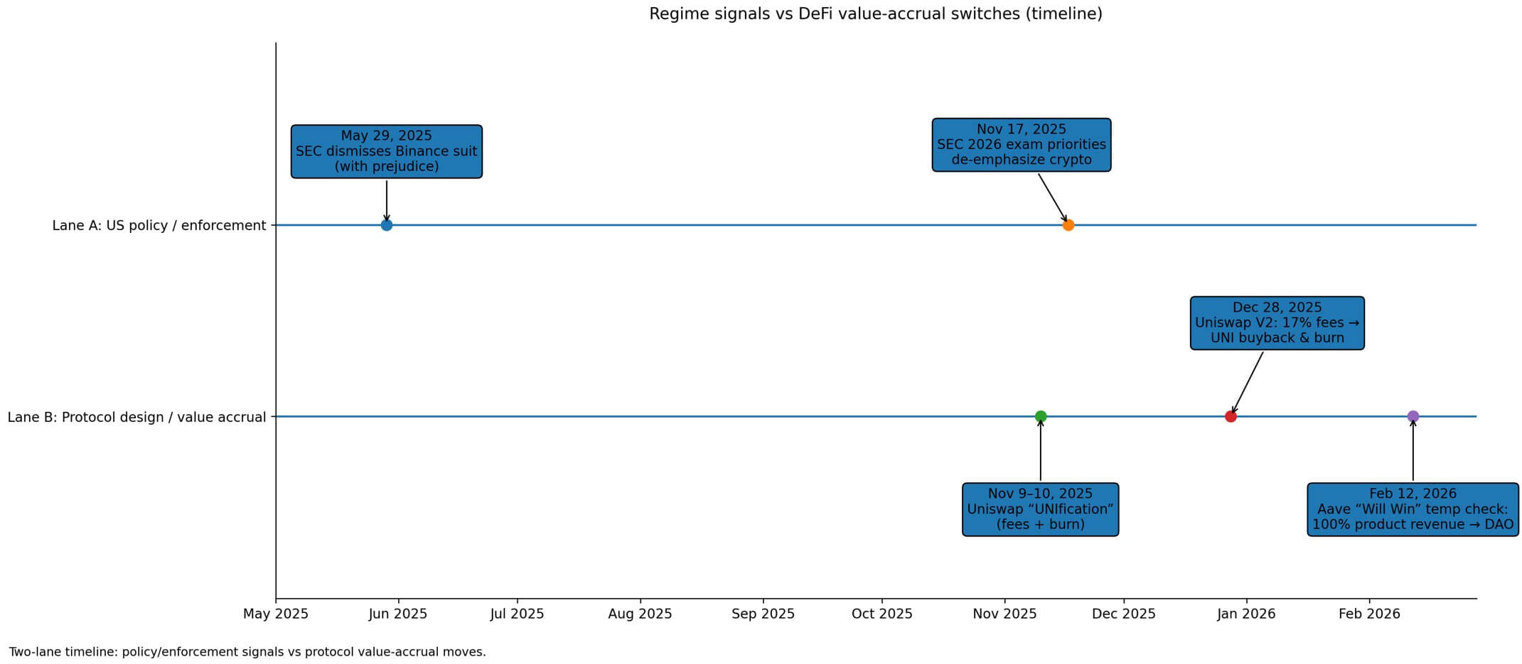 Regime signals vs DeFi value-accrual