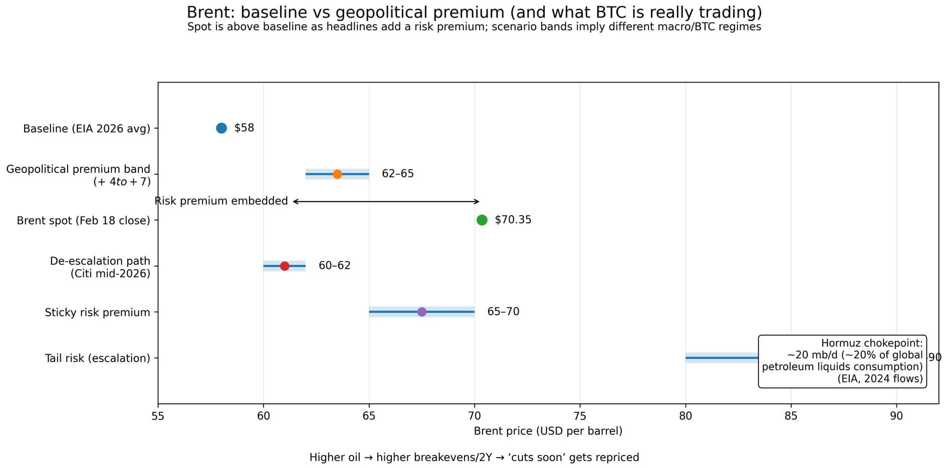 Brent baseline vs geopolitical premium