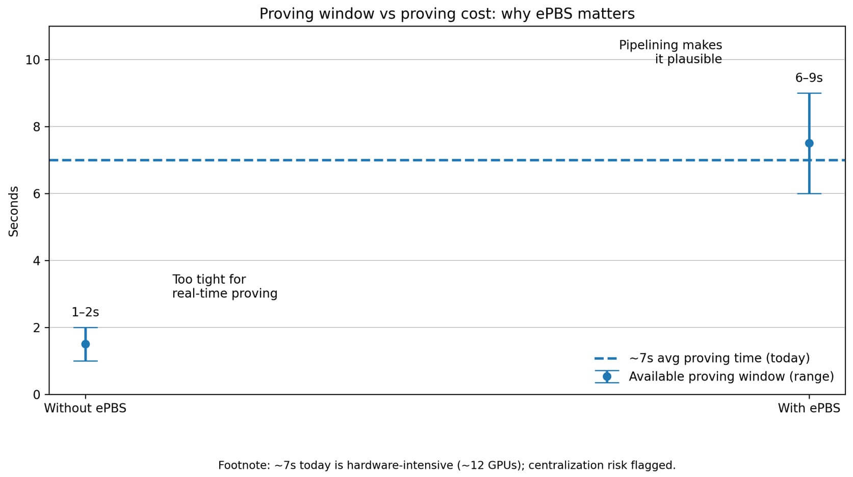 Proving breakdown