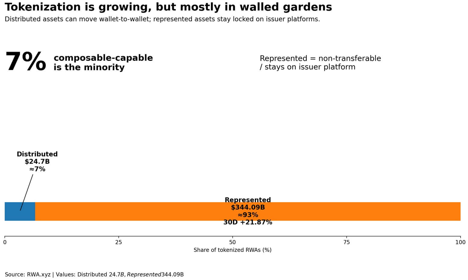 Difference between represented and distributed