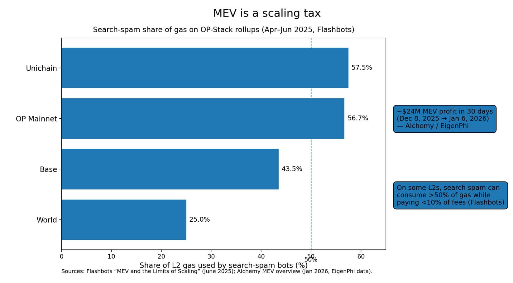 MEV scaling tax