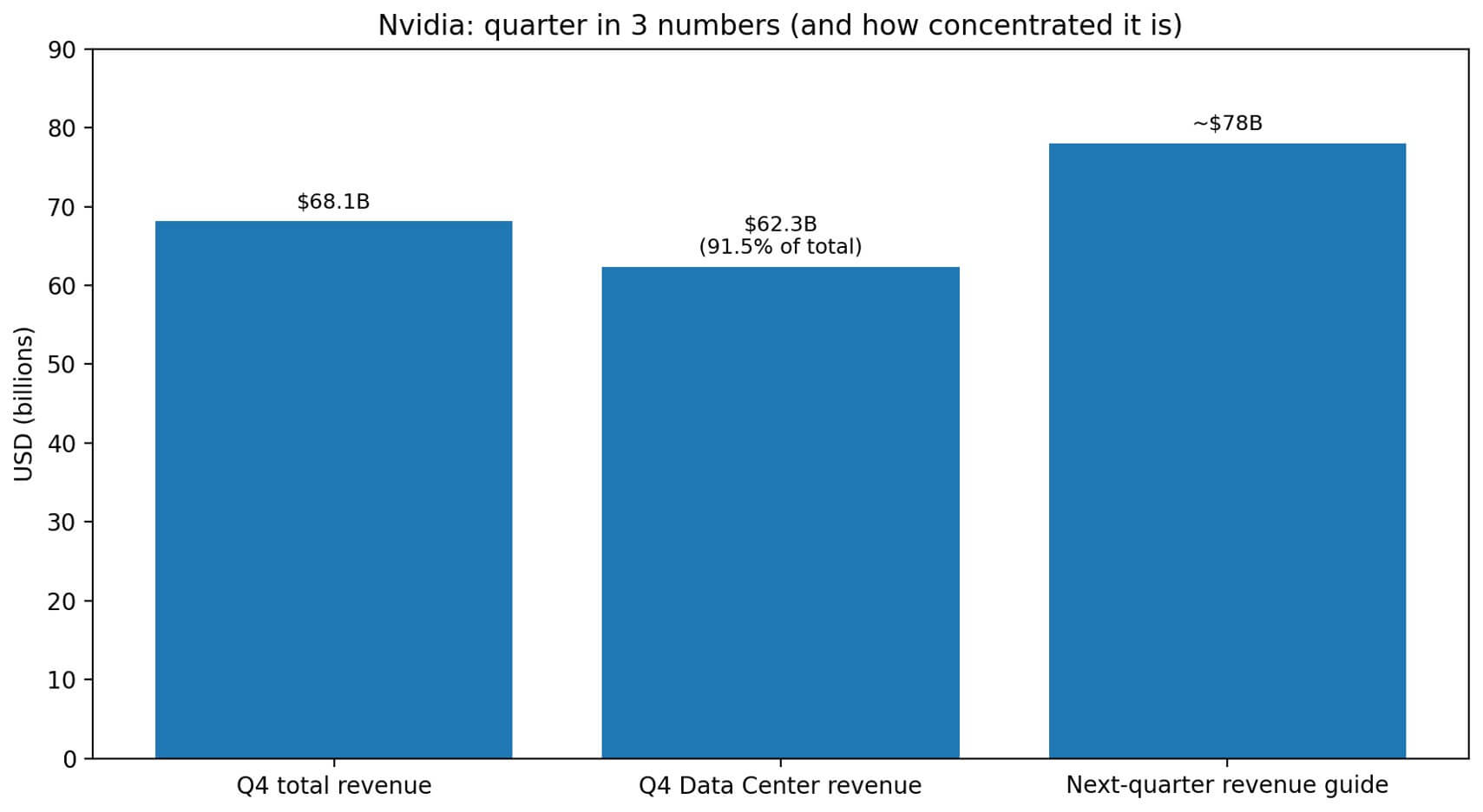 Nvidia Q4 breakdown